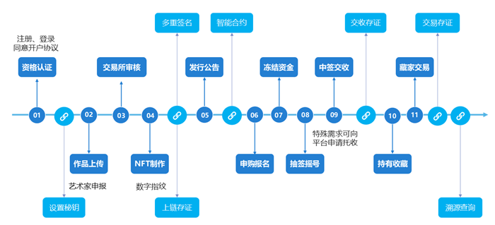 一站式数字藏品交易平台开发解决方案